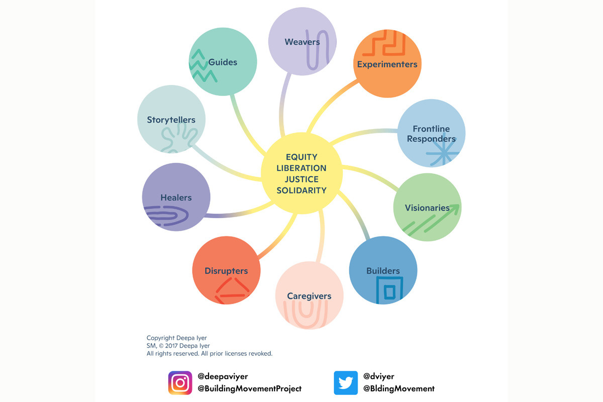 Social Change Ecosystem Map